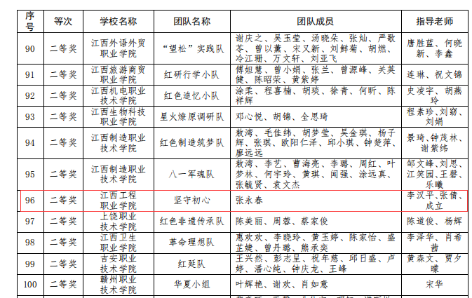 江西工程職業(yè)學(xué)院在2021年全省高?！凹t色走讀”活動(dòng)中喜獲多個(gè)獎(jiǎng)項(xiàng) 